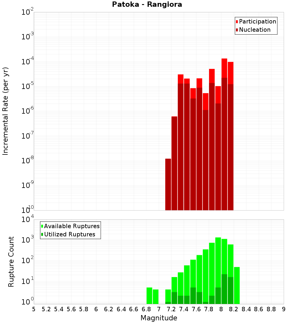 Incremental Plot