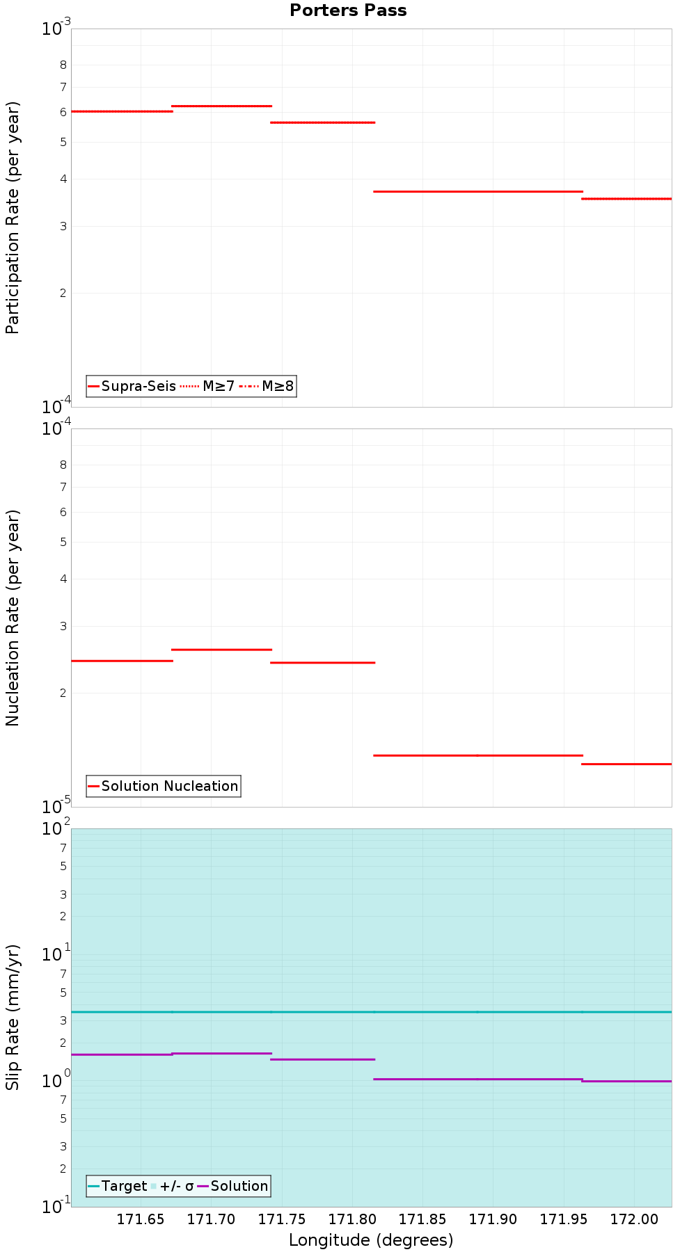 Along-strike plot