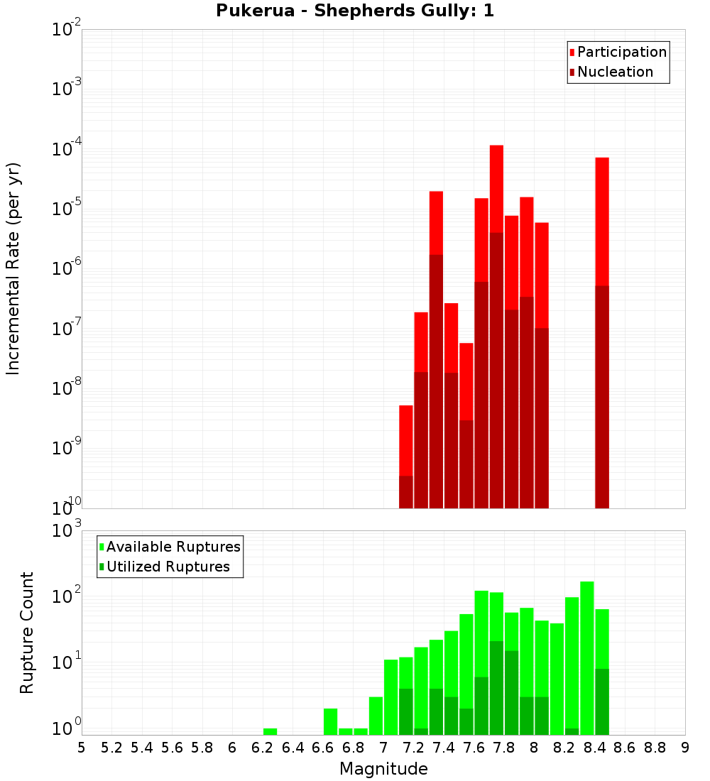 Incremental Plot