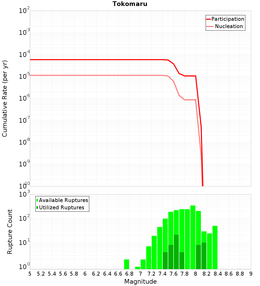 Cumulative Plot