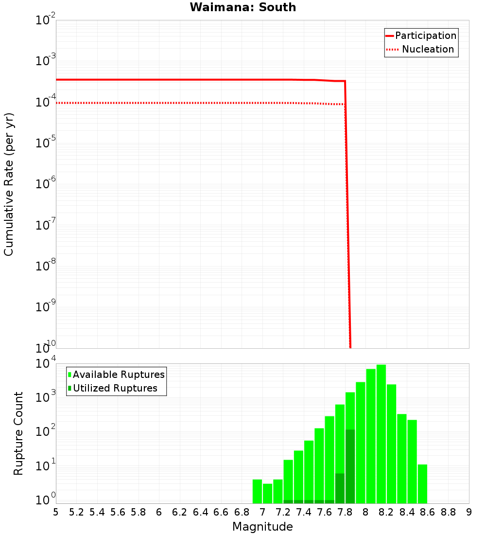 Cumulative Plot