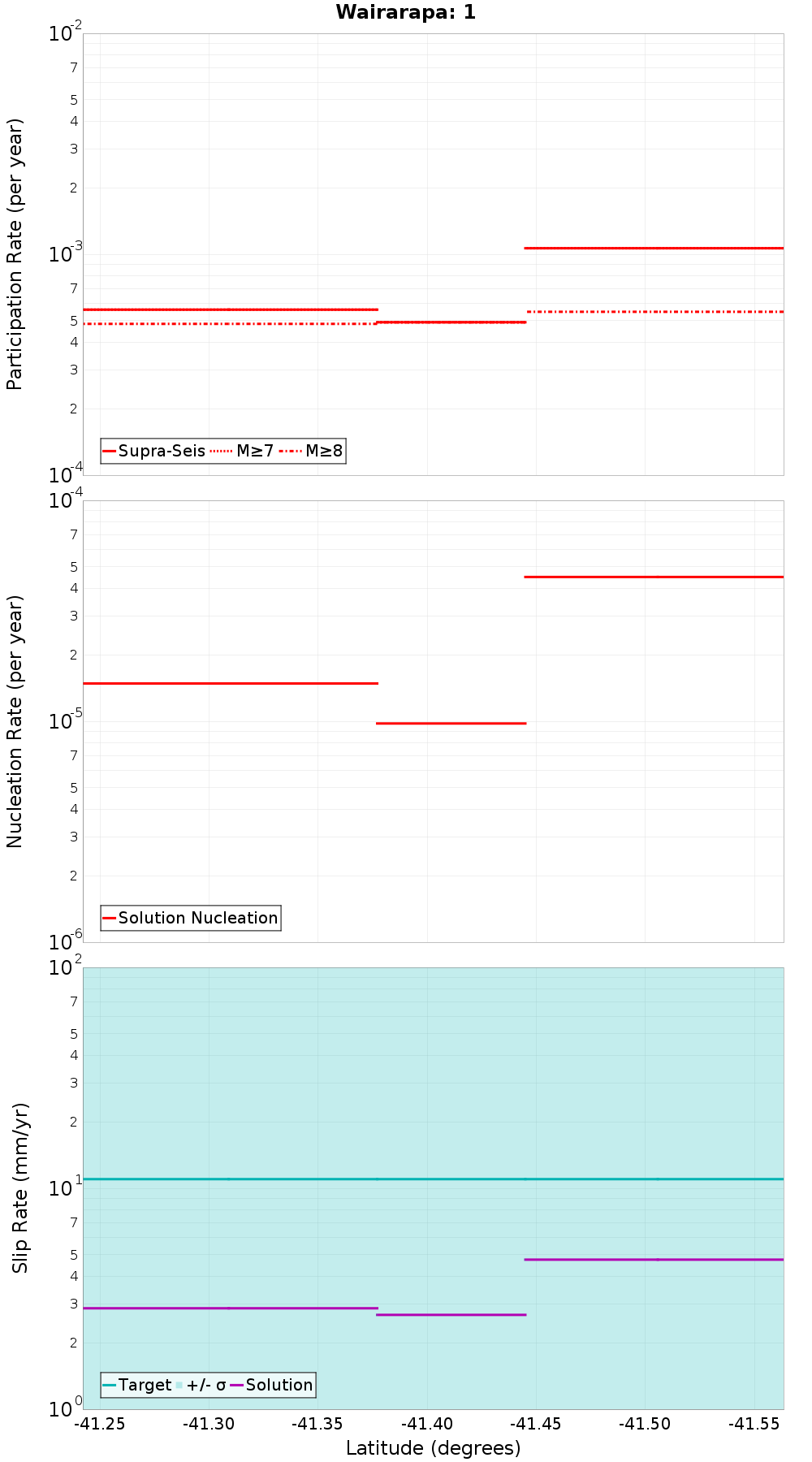 Along-strike plot