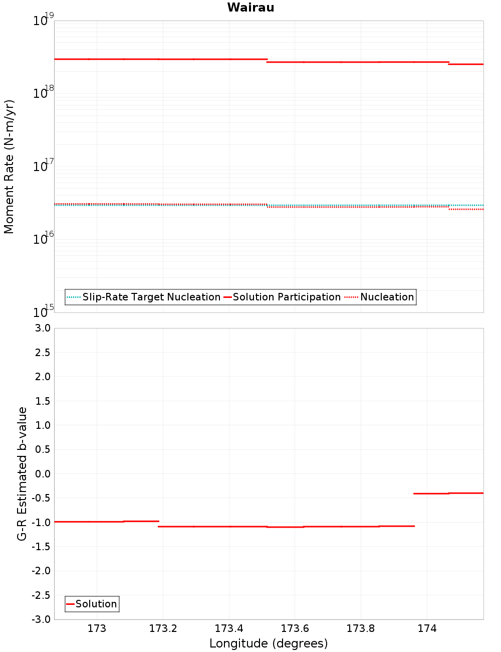 Along-strike plot