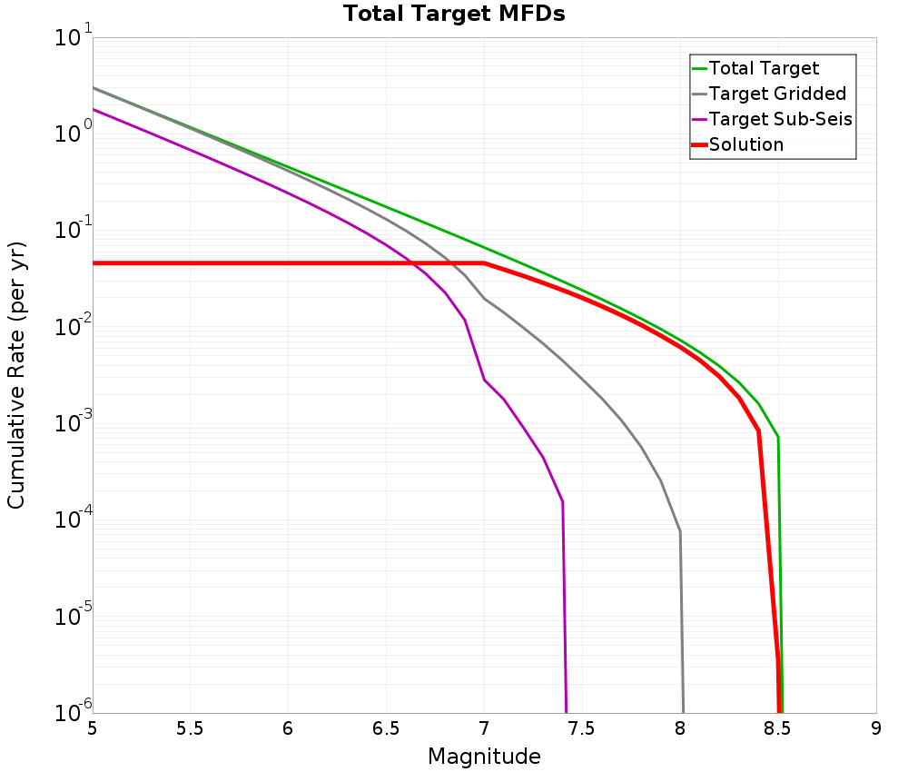 Cumulative Plot