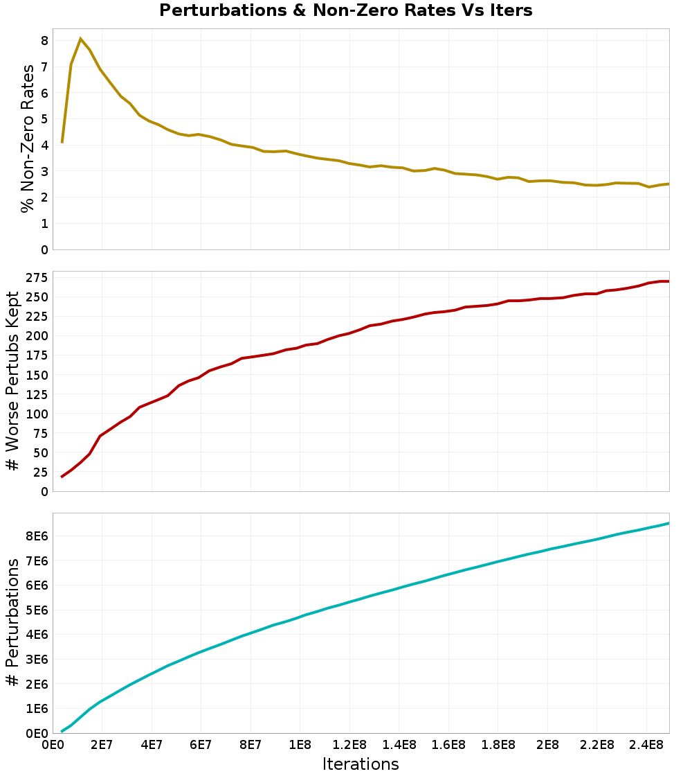Perturbations