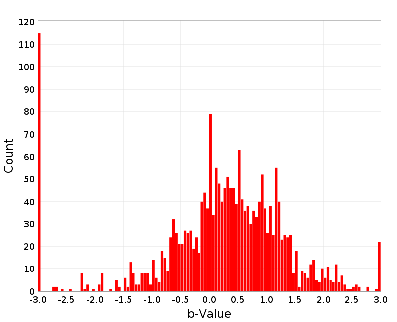 Histogram
