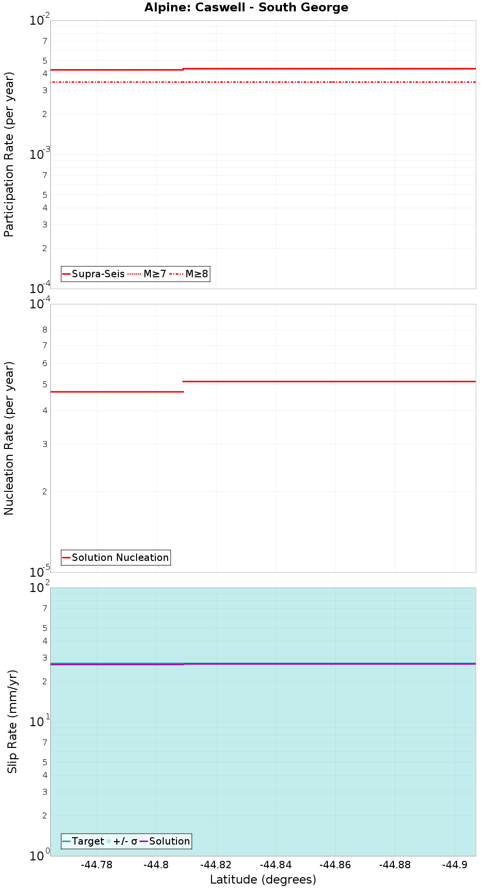 Along-strike plot