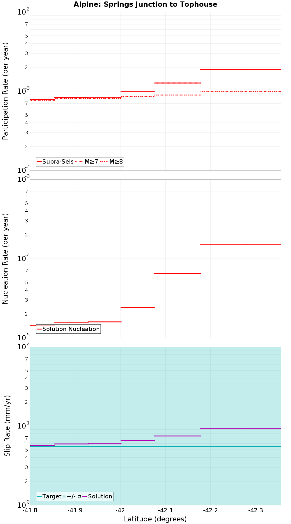 Along-strike plot