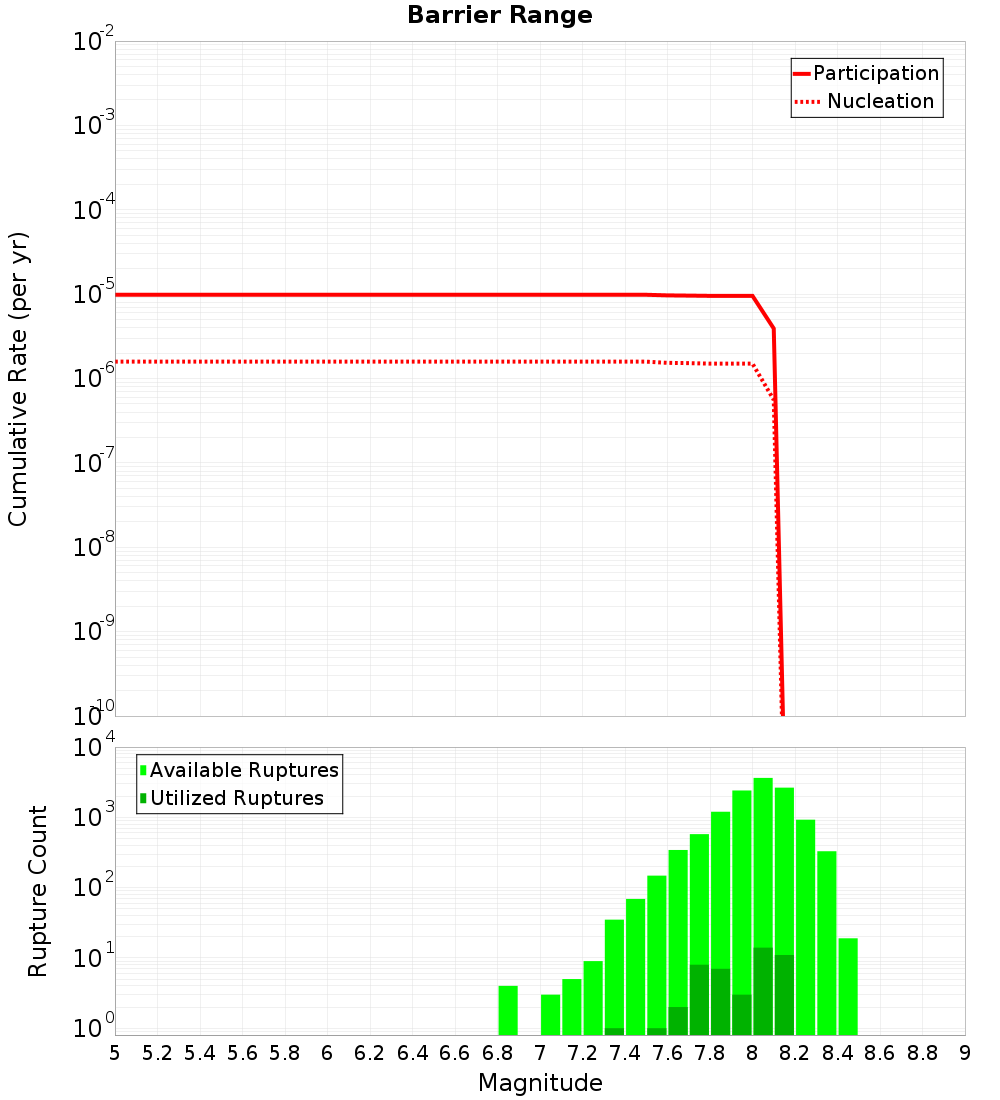 Cumulative Plot
