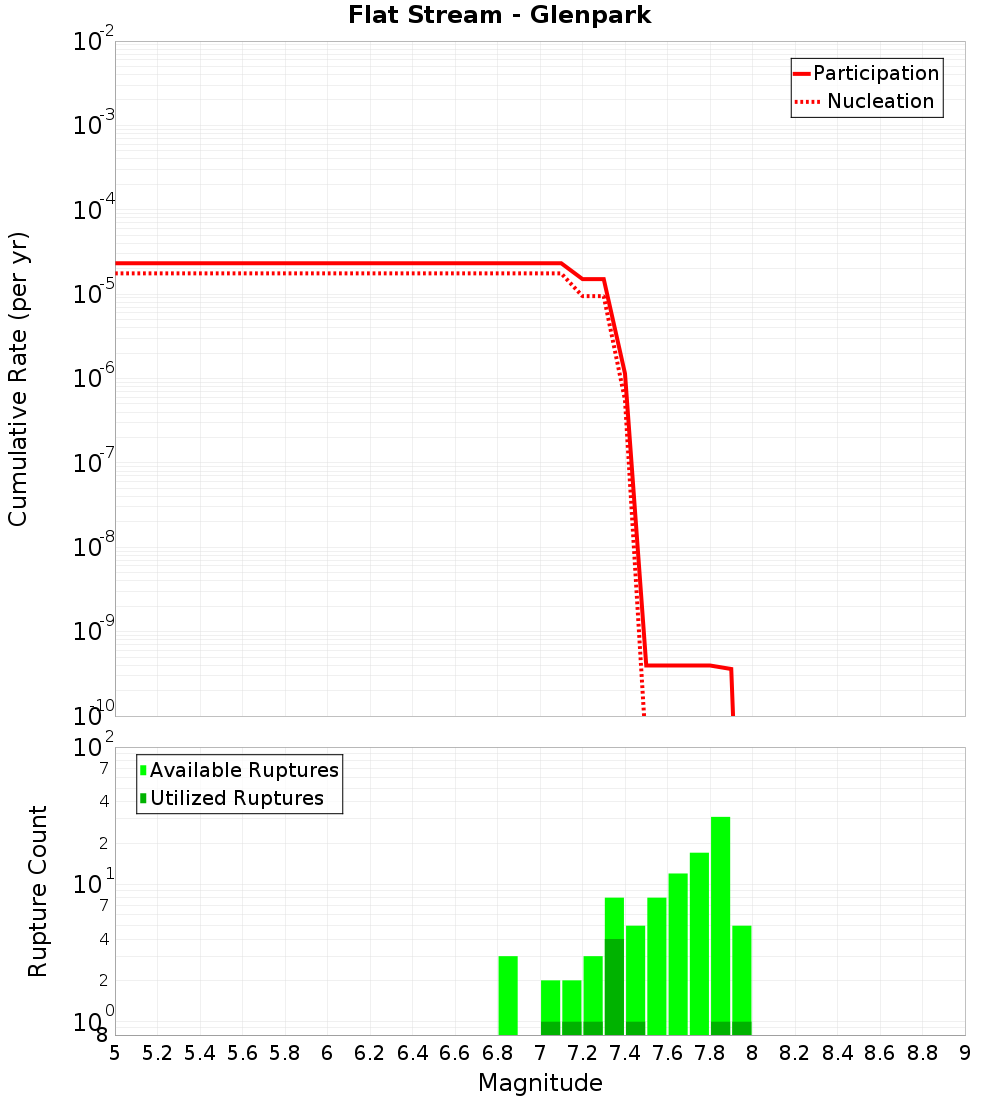 Cumulative Plot