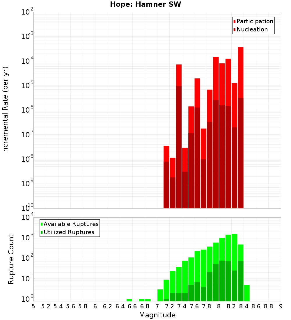 Incremental Plot