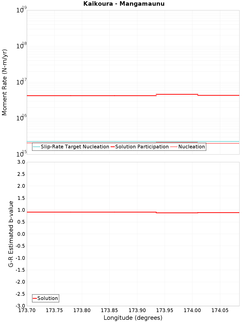 Along-strike plot