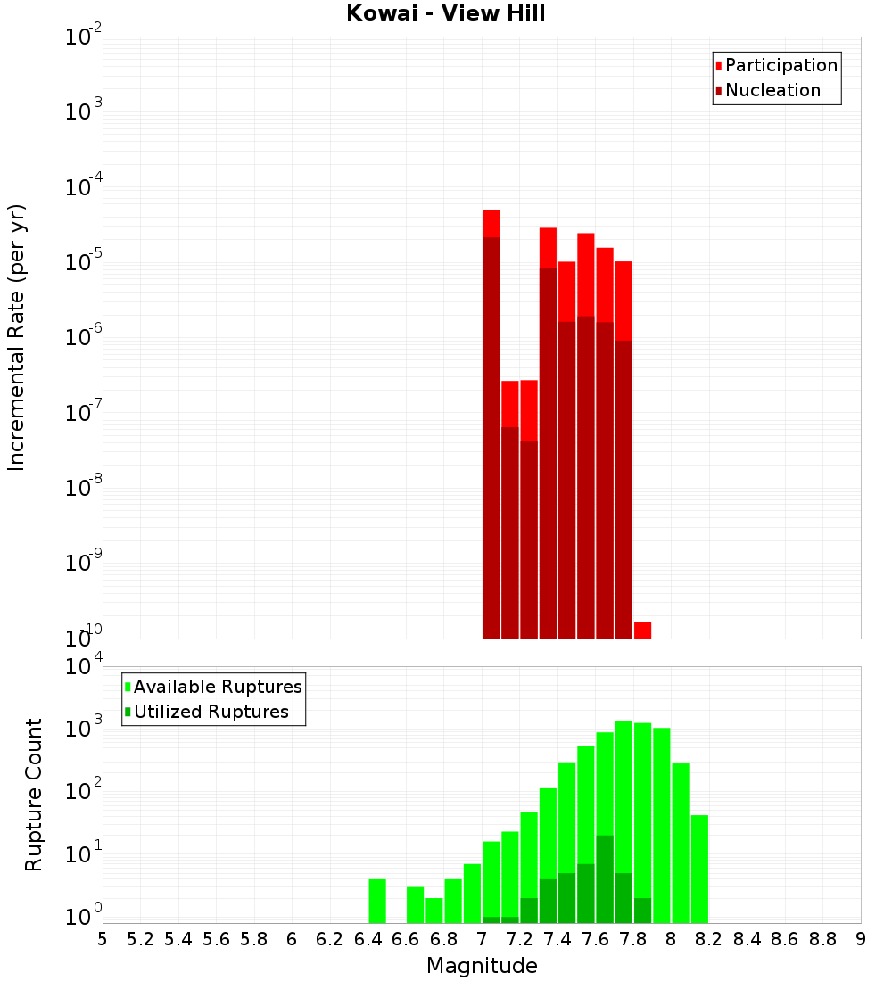 Incremental Plot
