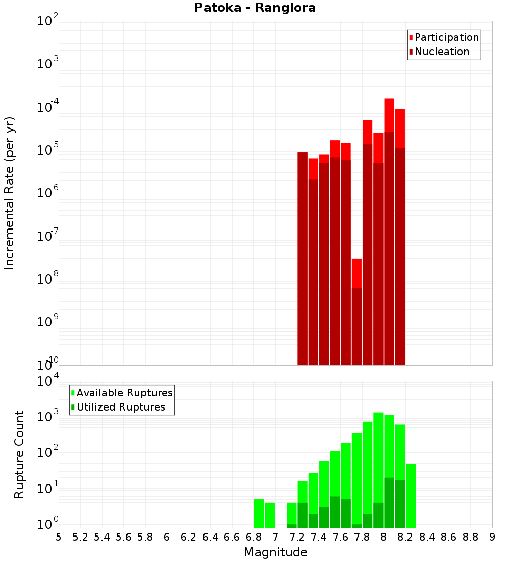 Incremental Plot