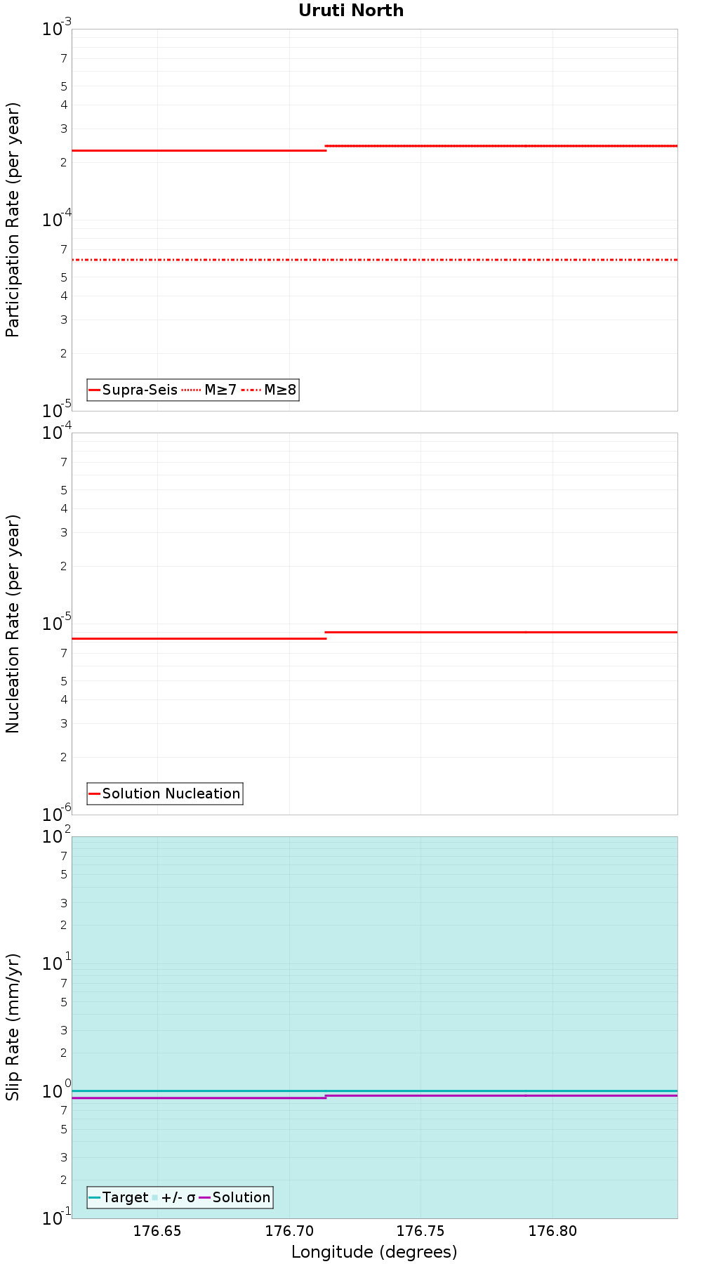 Along-strike plot