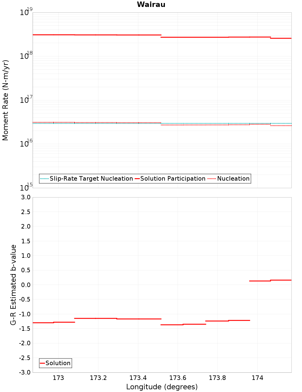 Along-strike plot