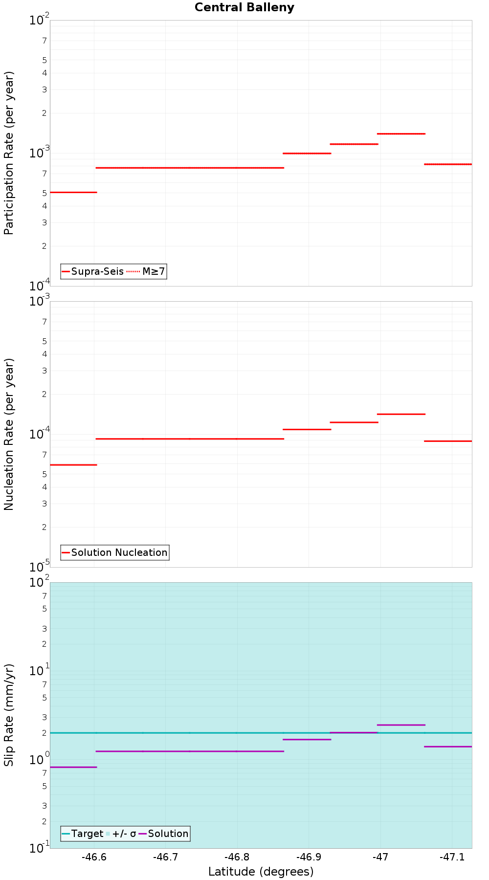 Along-strike plot