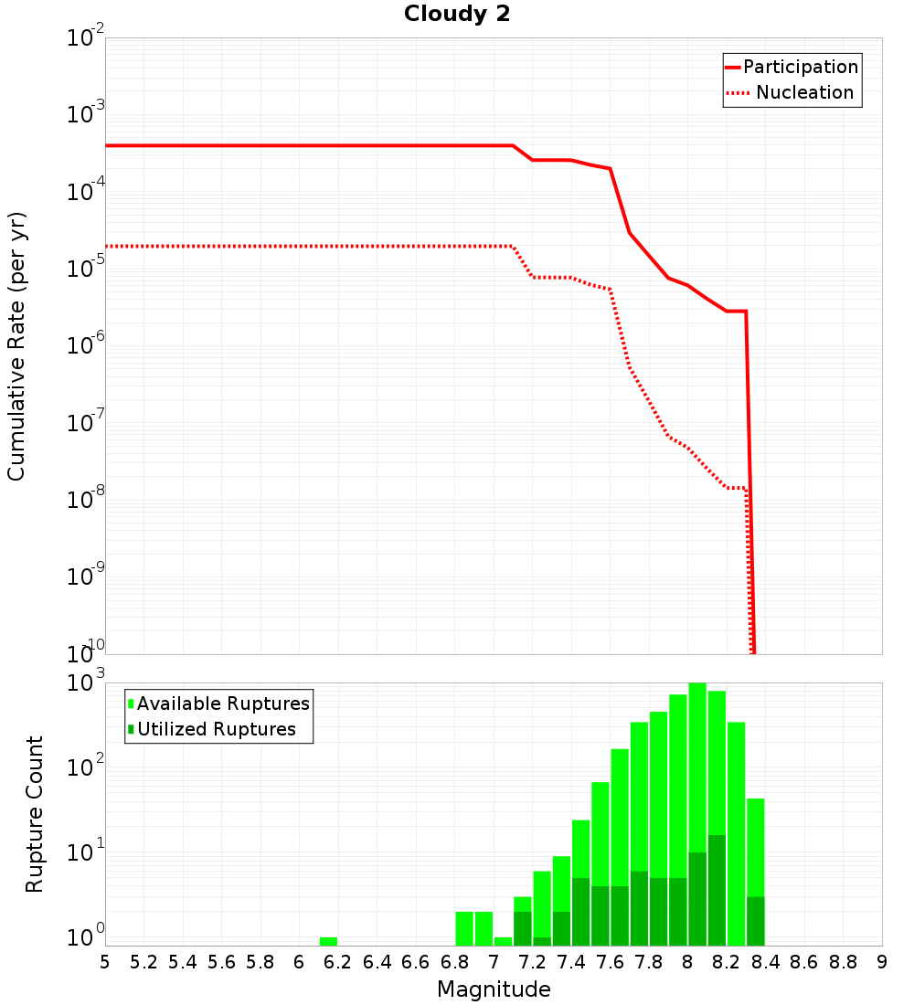 Cumulative Plot