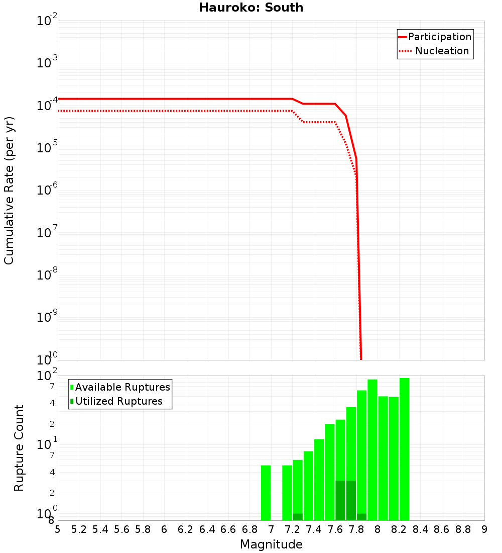 Cumulative Plot