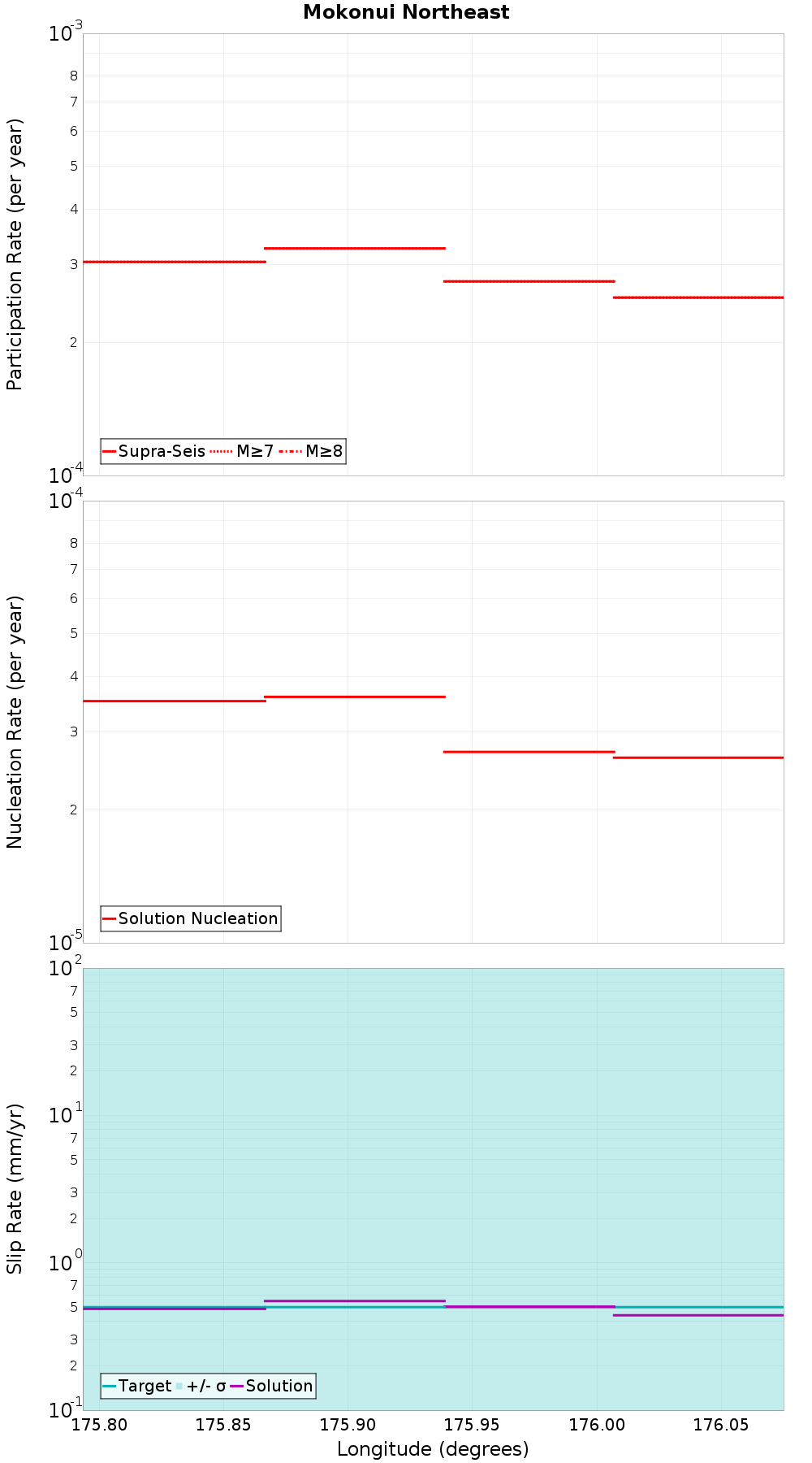 Along-strike plot