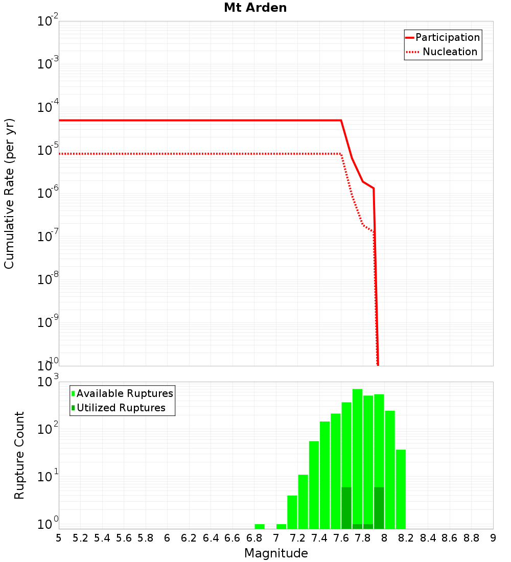 Cumulative Plot