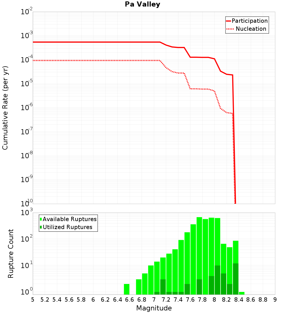 Cumulative Plot