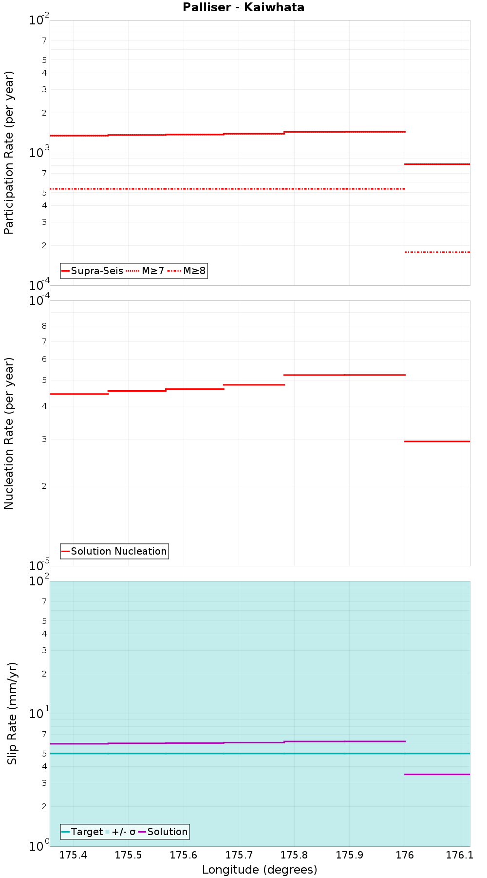 Along-strike plot