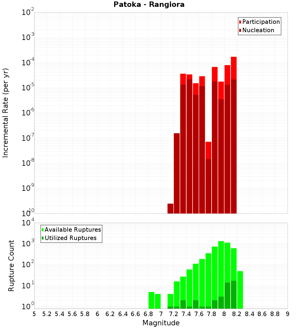 Incremental Plot