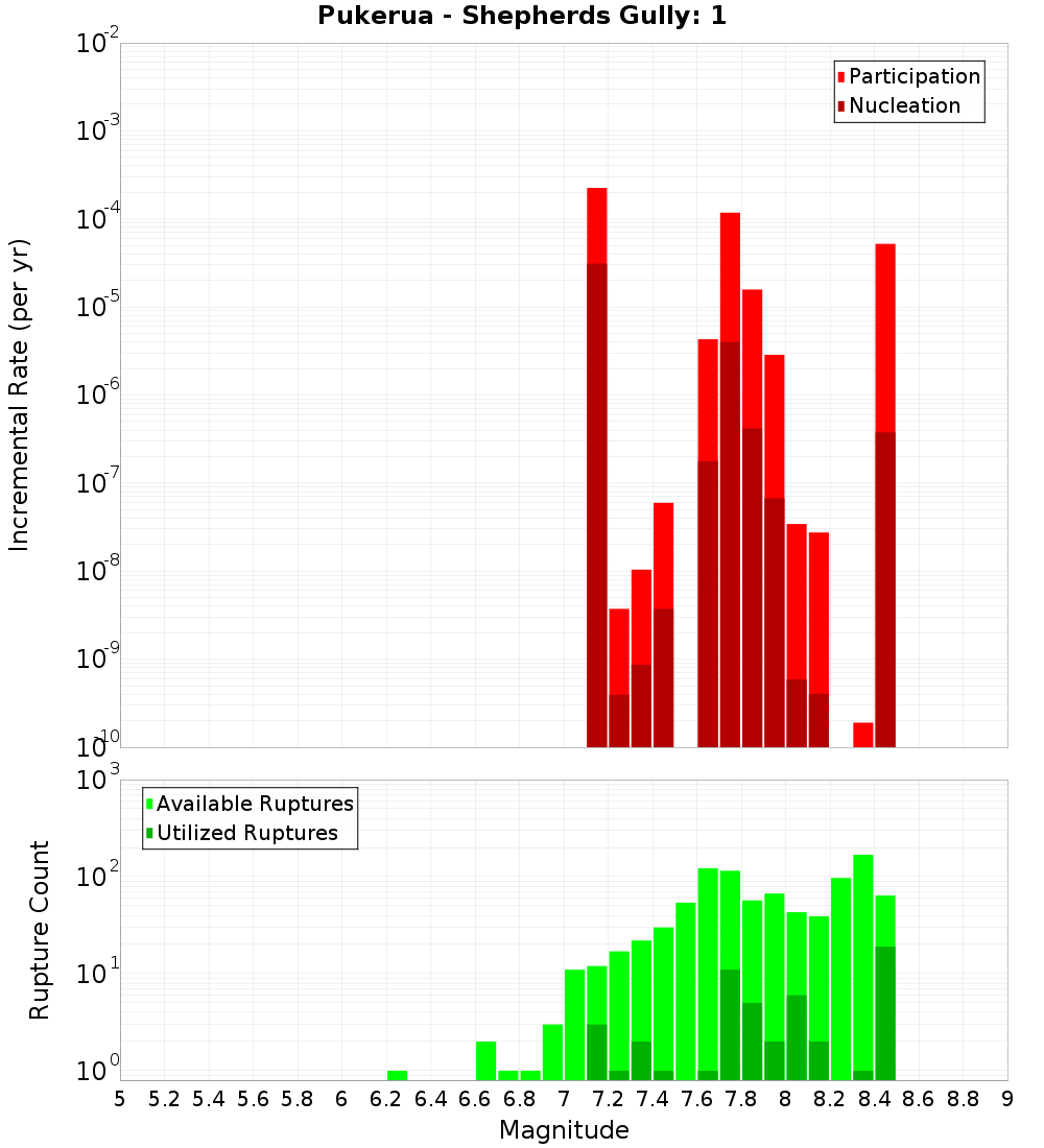 Incremental Plot