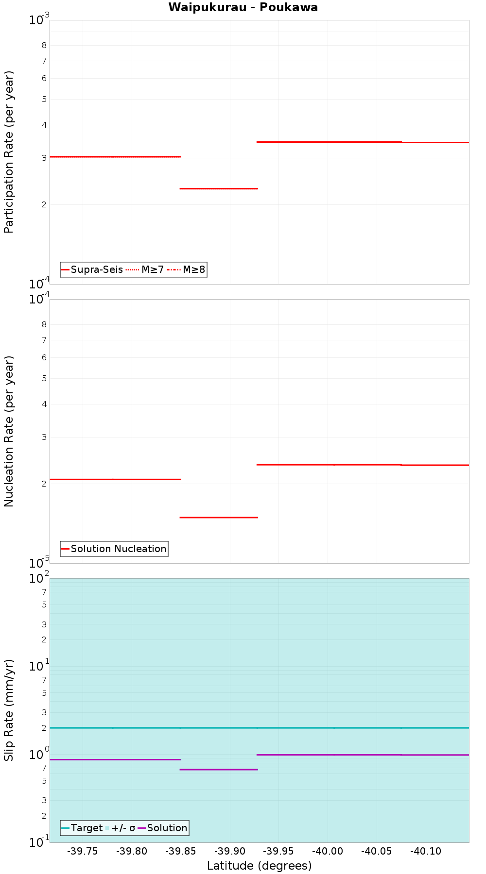 Along-strike plot
