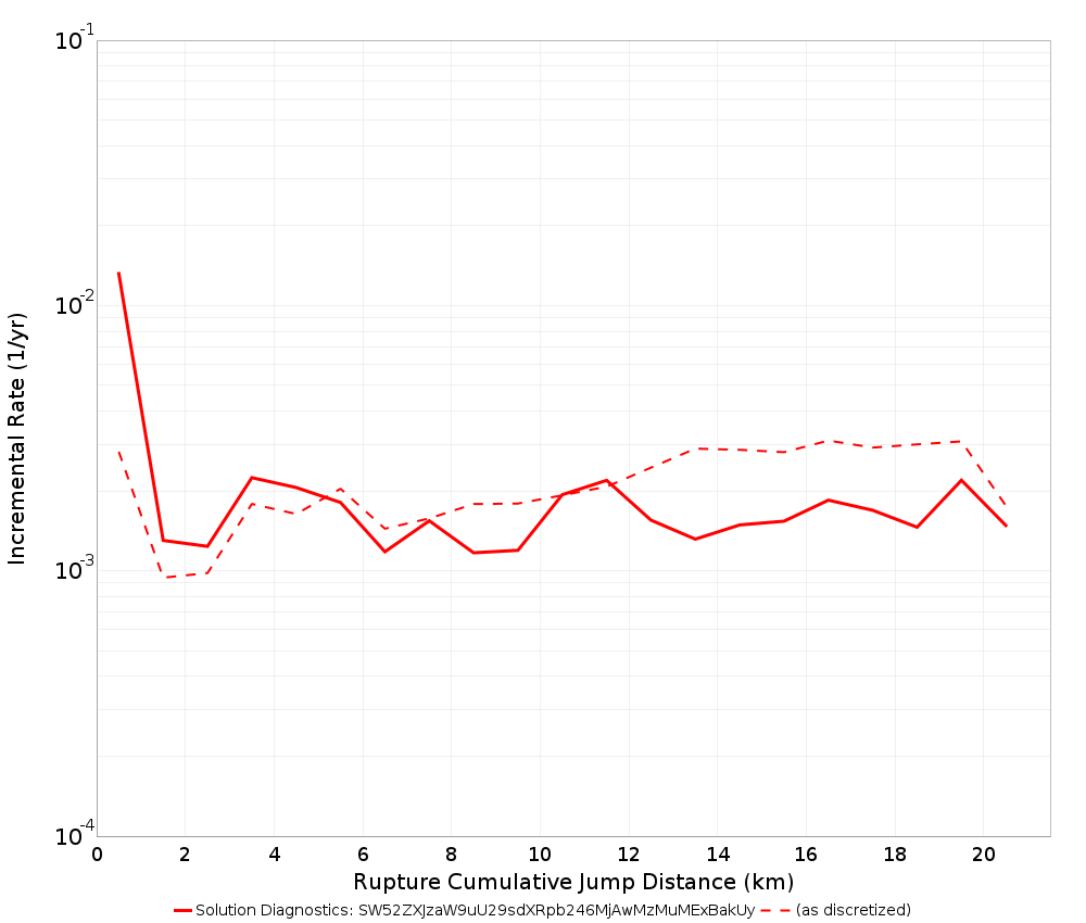 Cumulative Jump Dist Plot