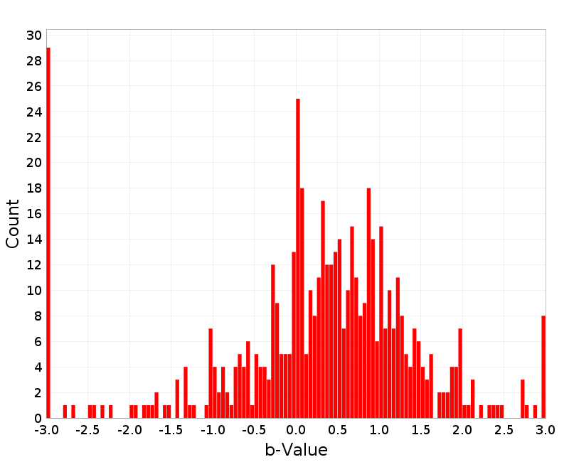 Histogram