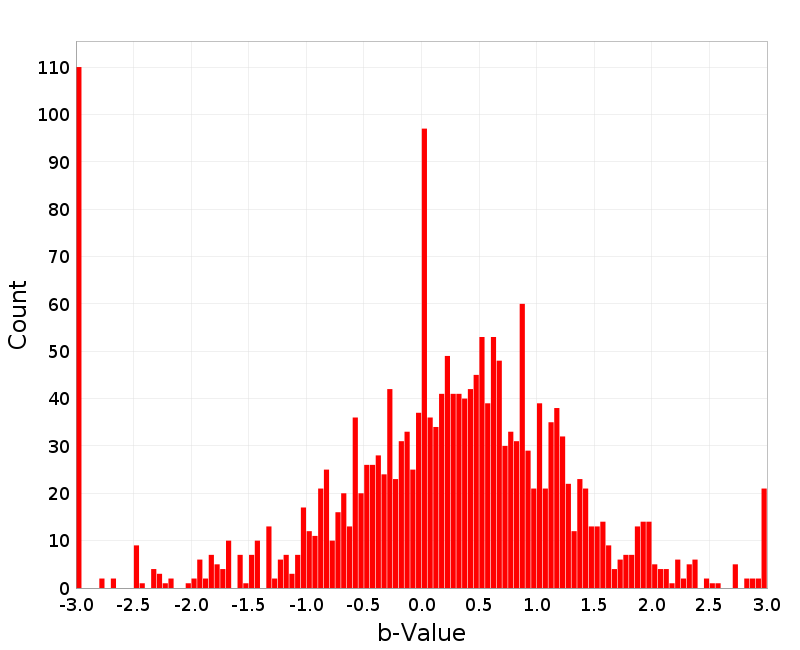 Histogram
