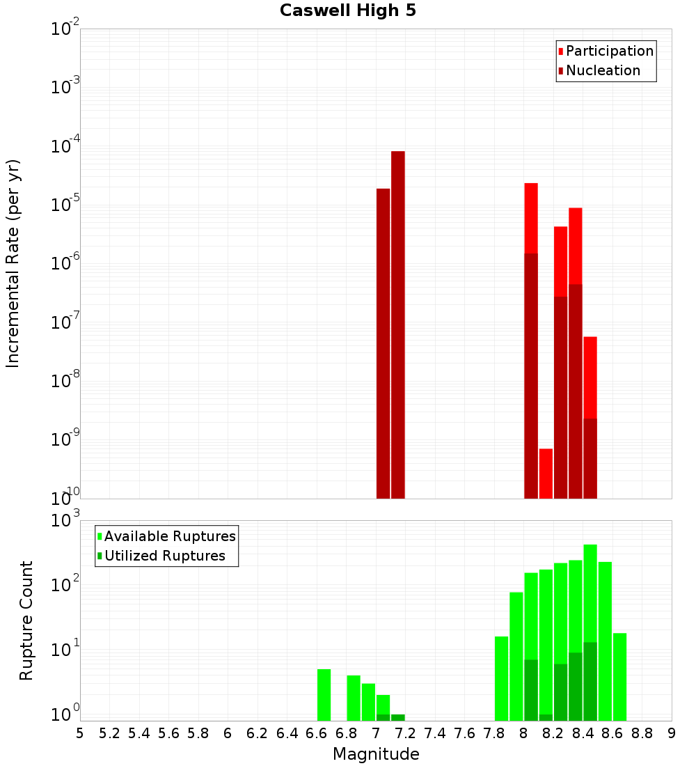 Incremental Plot
