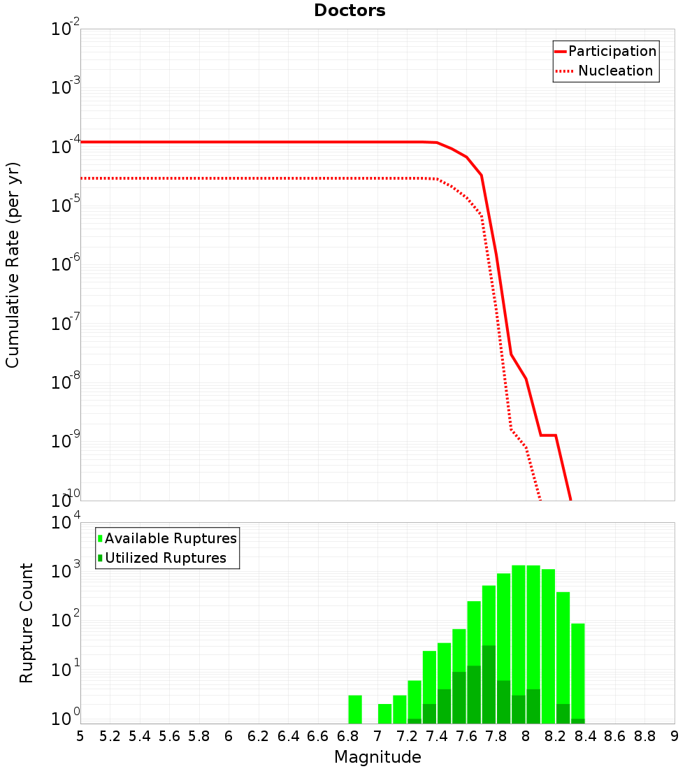 Cumulative Plot
