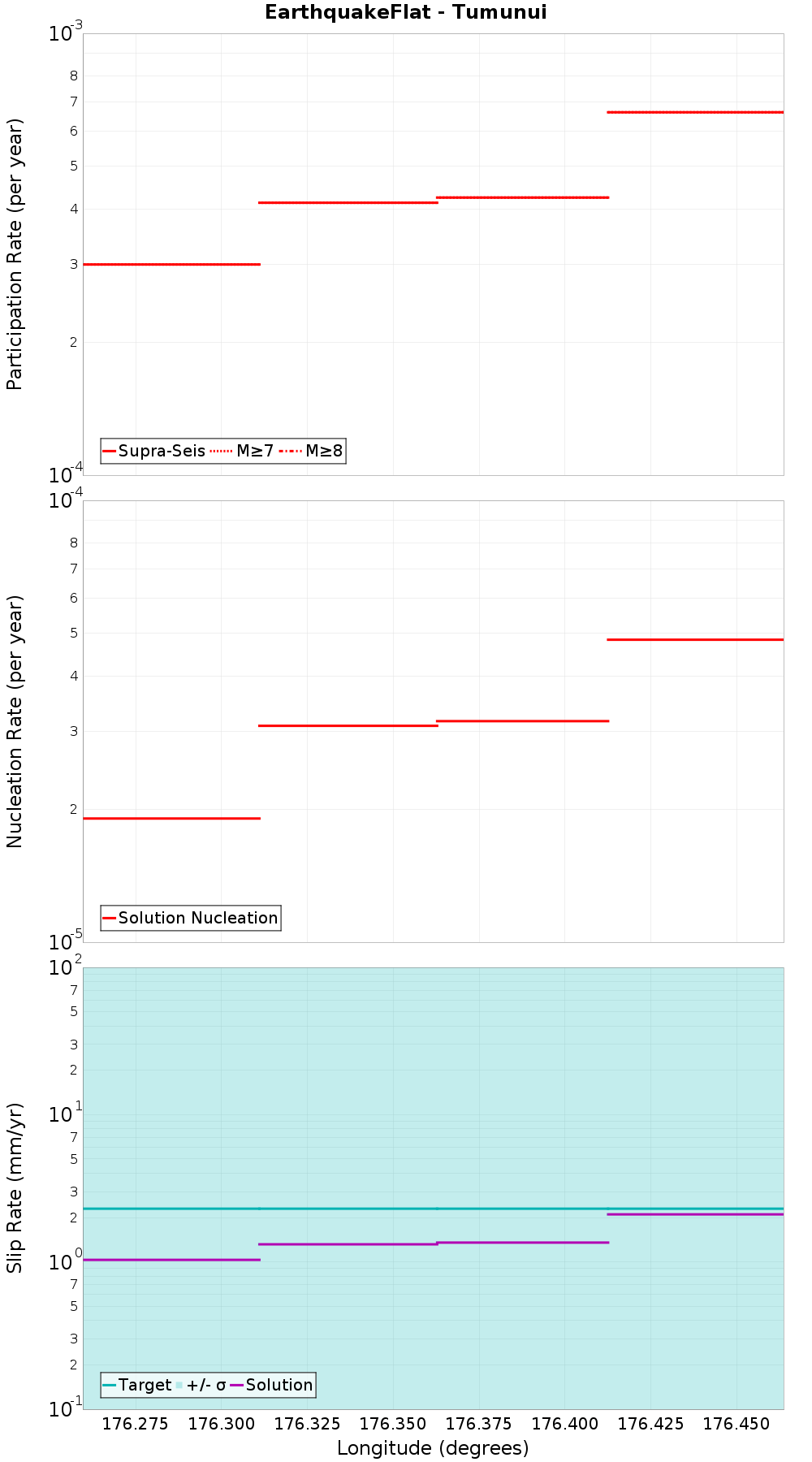 Along-strike plot