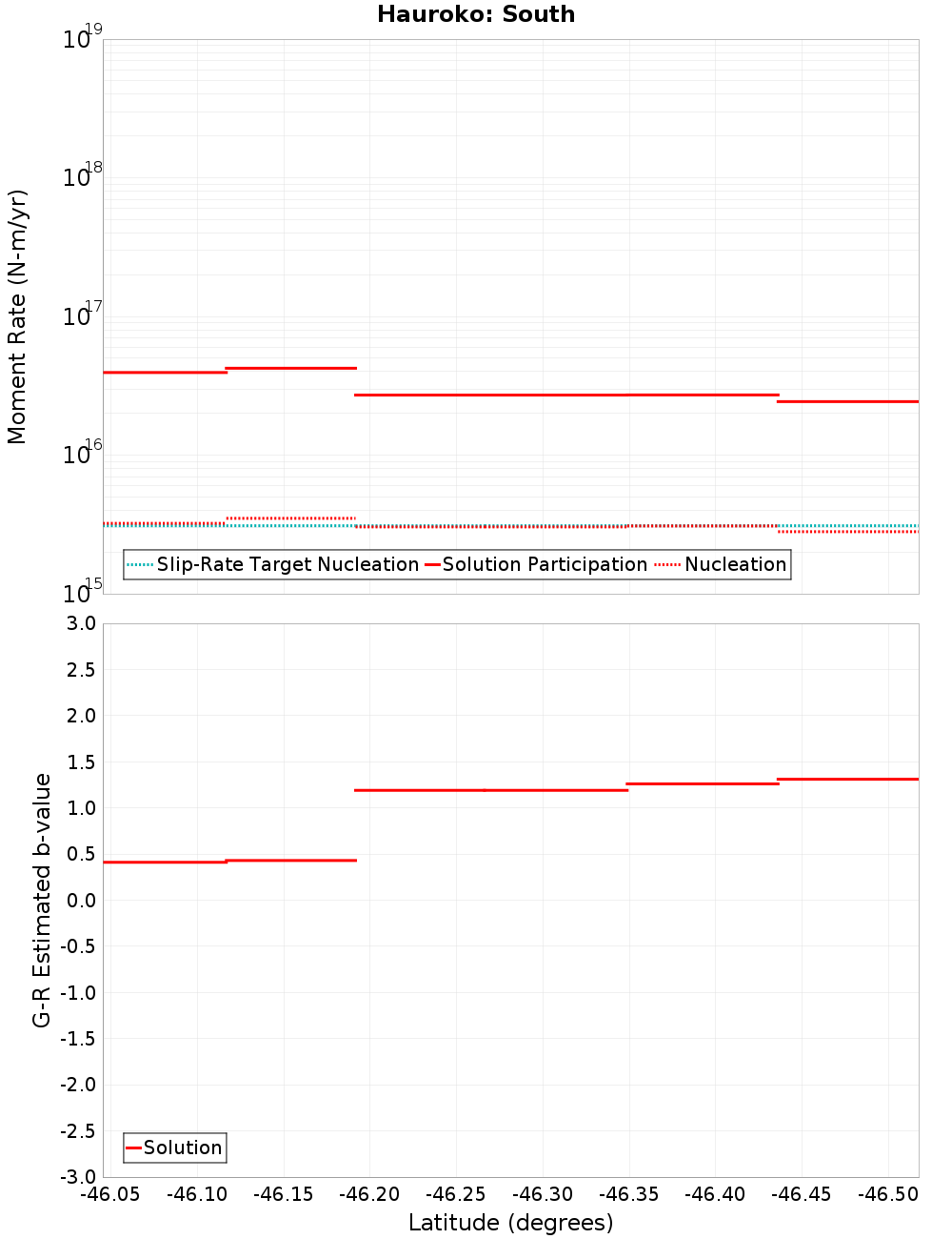Along-strike plot