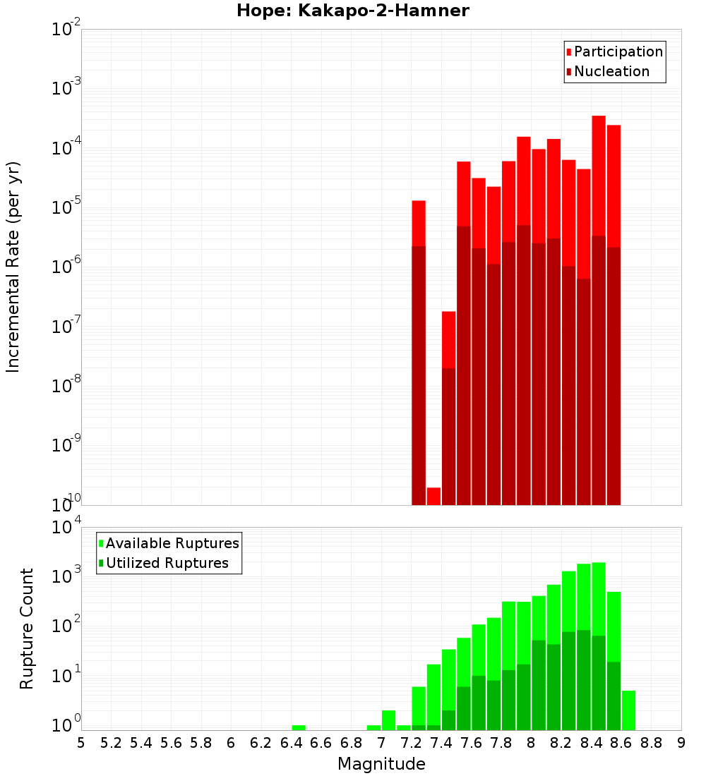 Incremental Plot