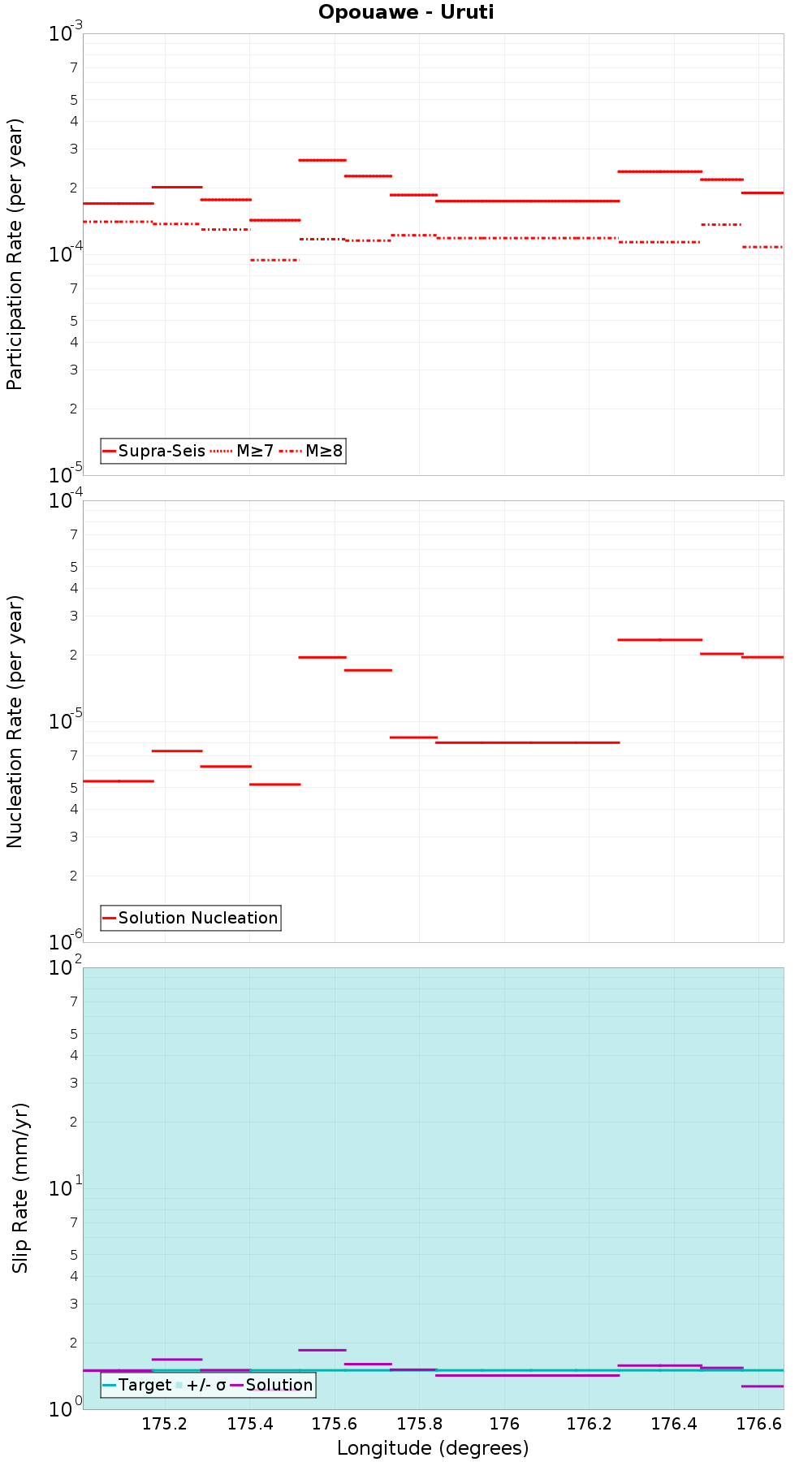 Along-strike plot