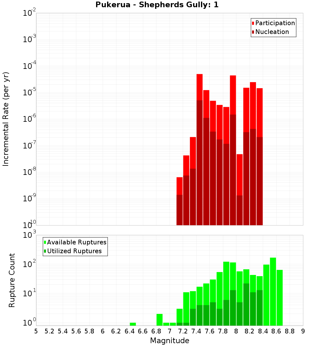 Incremental Plot