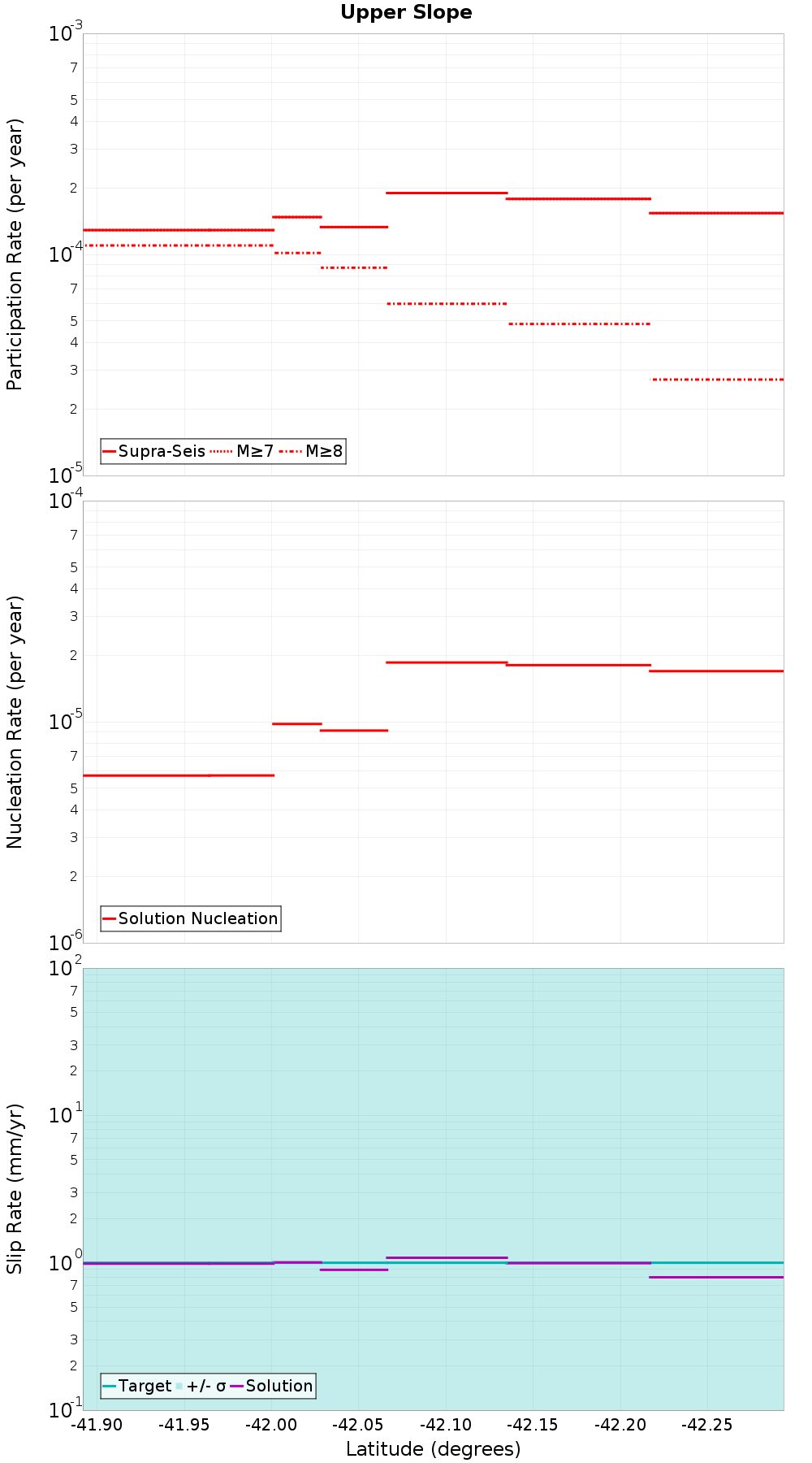 Along-strike plot