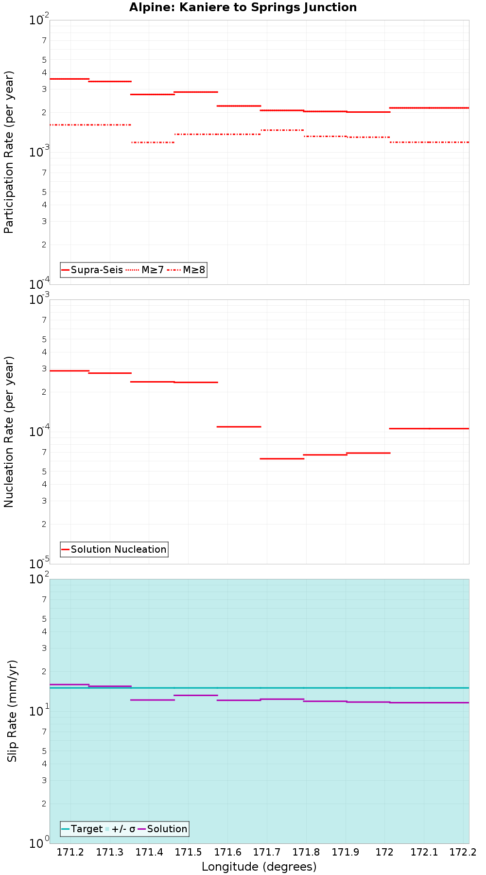 Along-strike plot
