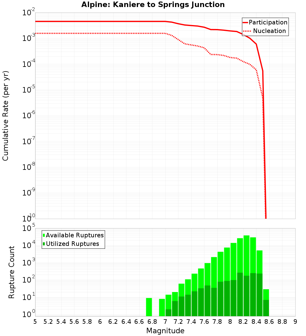 Cumulative Plot