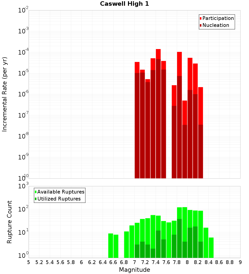 Incremental Plot