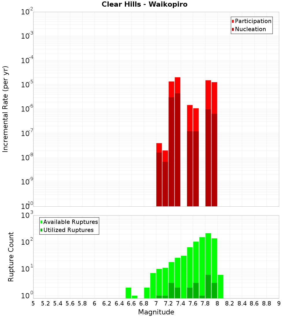 Incremental Plot