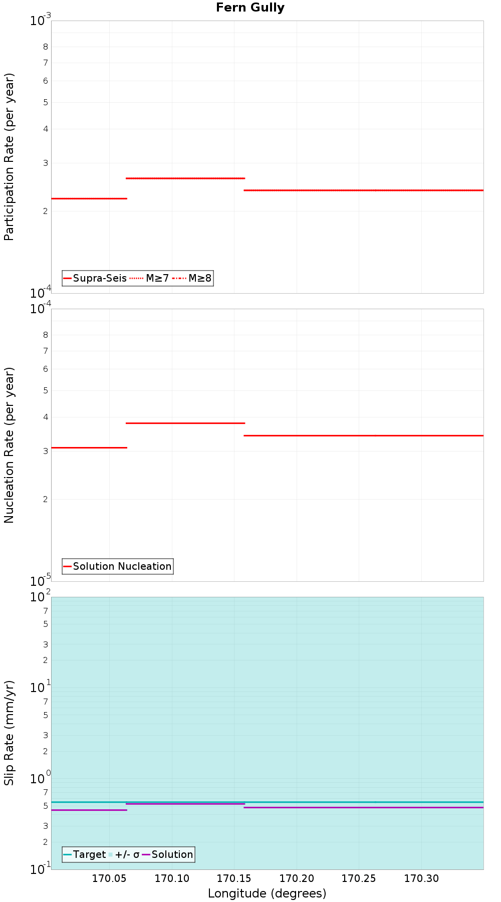 Along-strike plot
