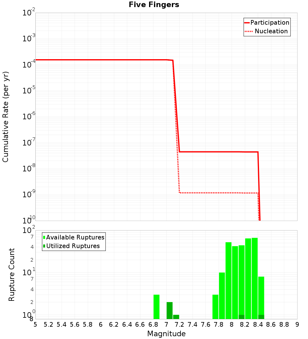 Cumulative Plot