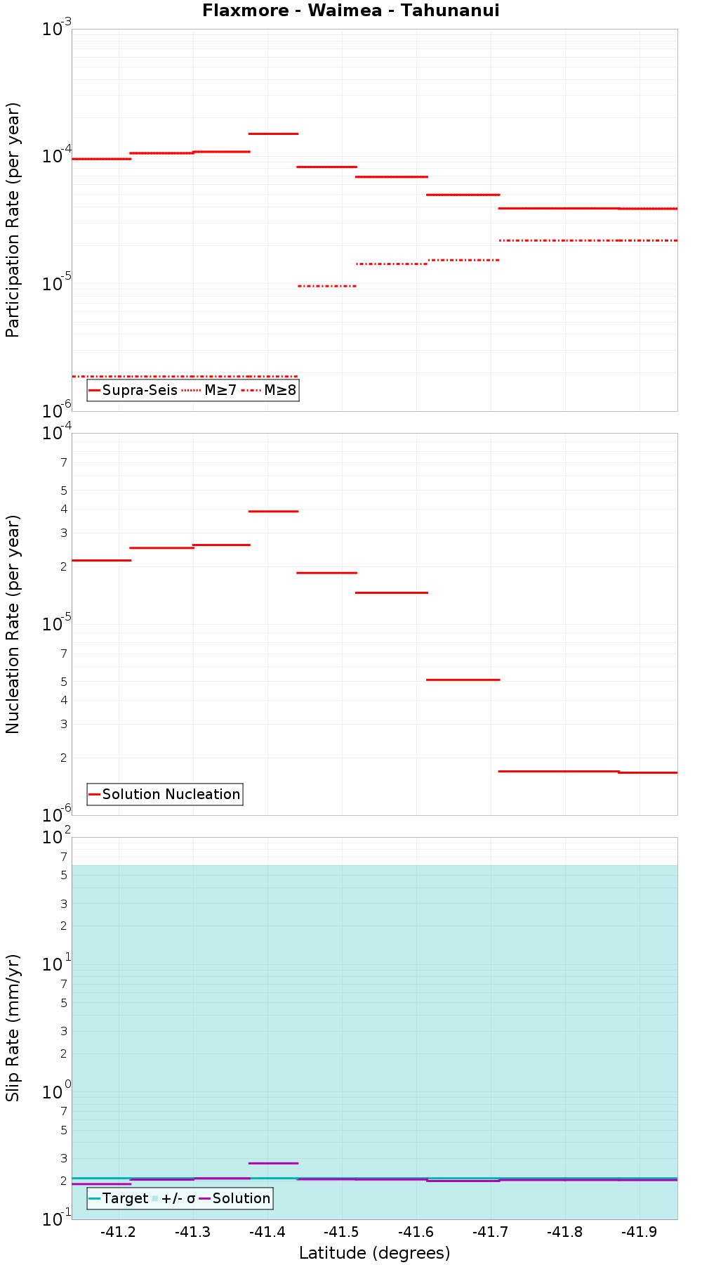 Along-strike plot