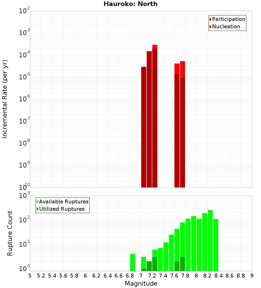 Incremental Plot
