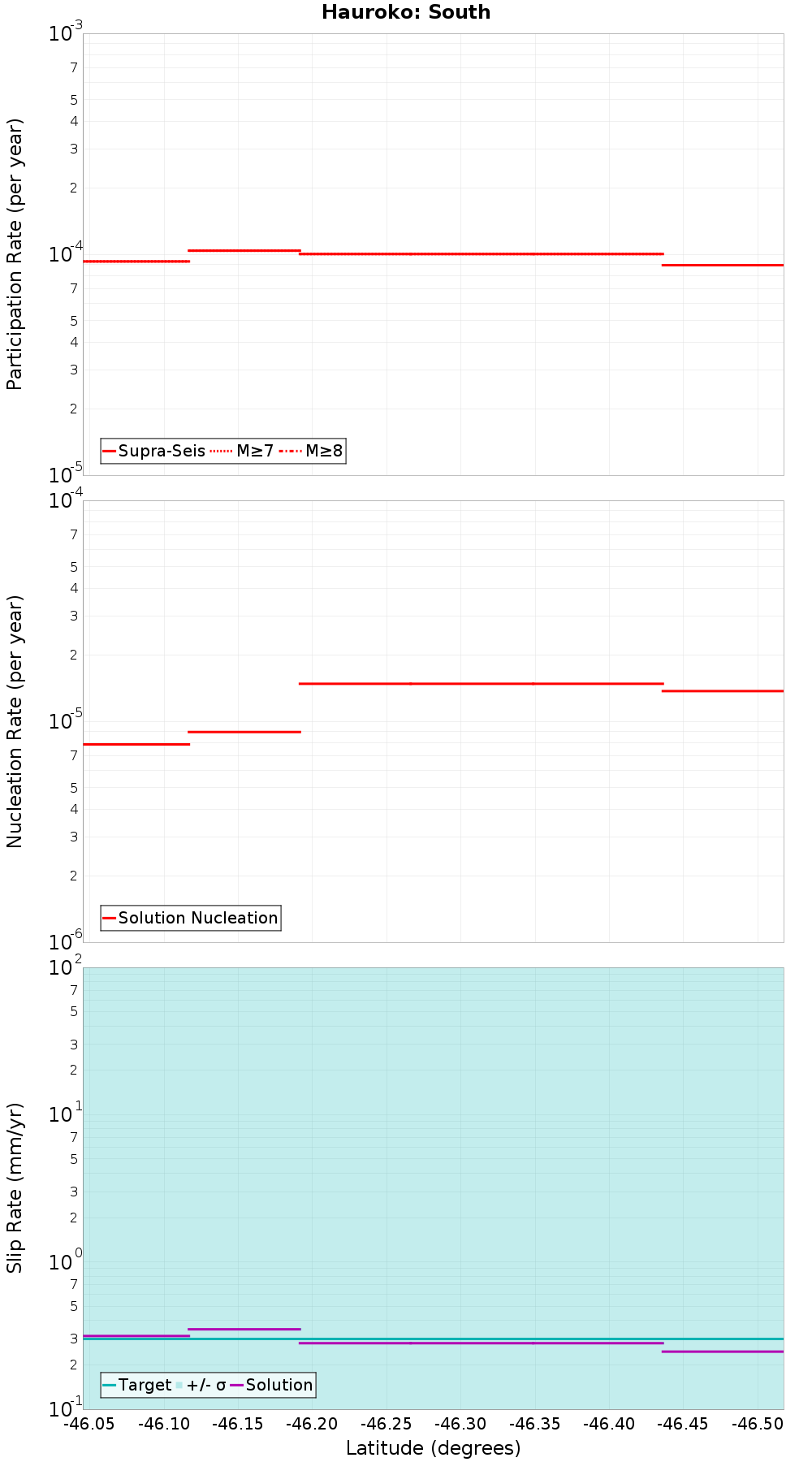 Along-strike plot